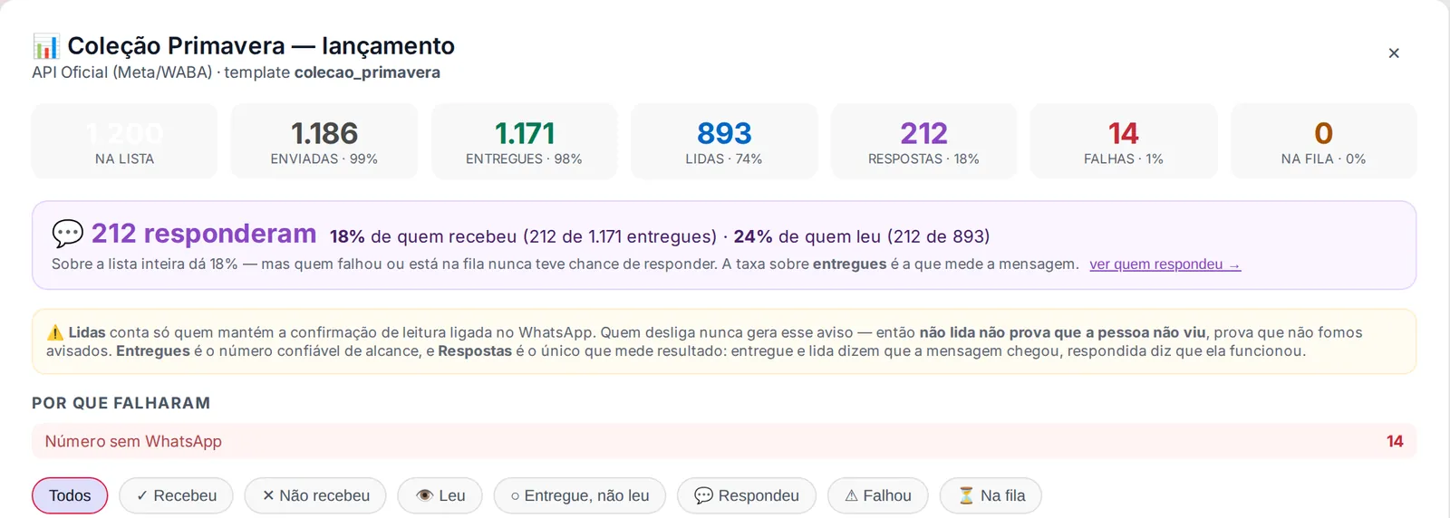 Relatório de uma campanha: 1.186 enviadas, 1.171 entregues, 893 lidas, 212 respostas e 14 falhas